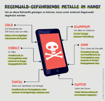 Regenwald-gefährdene Metalle im Handy Bild: Abenteuer-regenwald.de